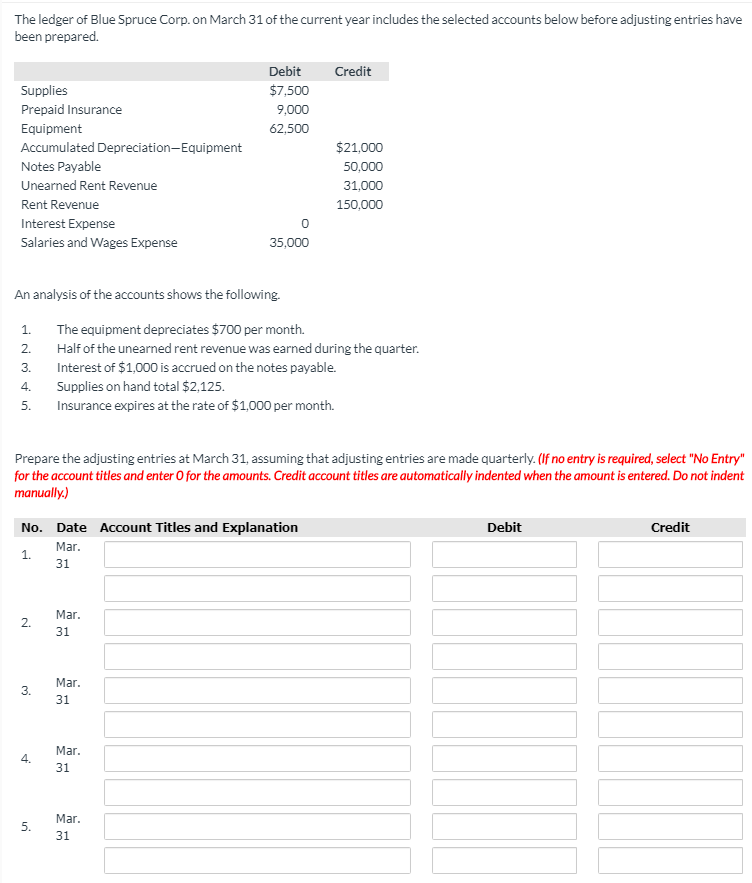 The ledger of Blue Spruce Corp. on March 31 of the current year includes the selected accounts below before adjusting entries have
been prepared.
Debit
Credit
Supplies
$7,500
Prepaid Insurance
9,000
Equipment
Accumulated Depreciation-Equipment
Notes Payable
62,500
$21,000
50,000
Unearned Rent Revenue
31,000
Rent Revenue
150,000
Interest Expense
Salaries and Wages Expense
35,000
An analysis of the accounts shows the following.
The equipment depreciates $700 per month.
Half of the unearned rent revenue was earned during the quarter.
Interest of $1,000 is accrued on the notes payable.
Supplies on hand total $2,125.
Insurance expires at the rate of $1,000 per month.
1.
2.
3.
4.
5.
Prepare the adjusting entries at March 31, assuming that adjusting entries are made quarterly. (If no entry is required, select "No Entry"
for the account titles and enter O for the amounts. Credit account titles are automatically indented when the amount is entered. Do not indent
manually.)
