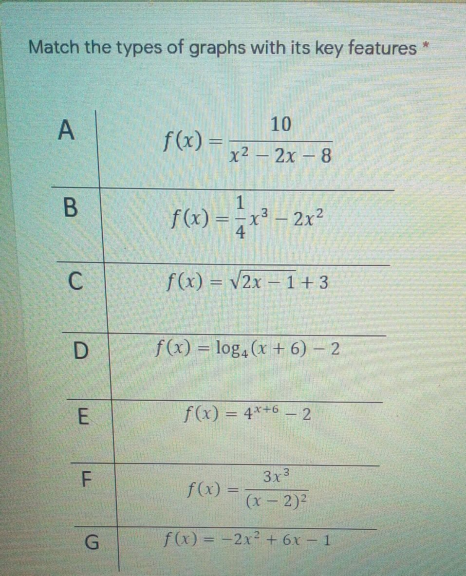 Match the types of graphs with its key features
A
10
f(x) =
x2 – 2x - 8
f(x) = x³ – 2x?
4
f(x) = v2x- 1+ 3
D
f = log, (x+ 6) – 2
f(x) = 4**6 – 2
3x3
f(x) =
(x – 2)2
%3|
G
f(a)=-2x2 +6r-1
LL
