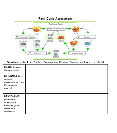 Rock Cycle Assessment
The Rock Cycle
Metamorphic Rock
Sedimentary Rech
Magma
Sediment
neous Rock
Question: Is the Rock Cycle a Constructive Process, Destructive Process, or Both?
CLAIM (answer
the question)
EVIDENCE (use
specific
observations from
the graphic
above)
REASONING
(draw the
connection
between your
claim and
evidence)
