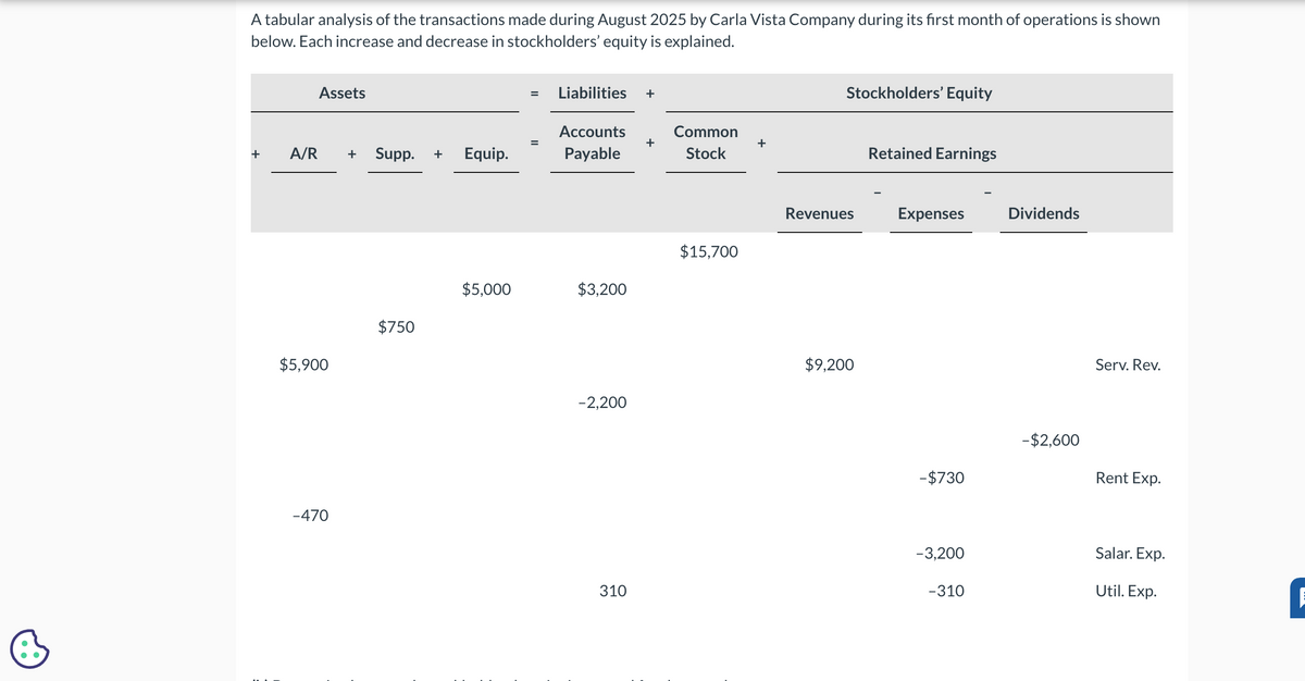 B
A tabular analysis of the transactions made during August 2025 by Carla Vista Company during its first month of operations is shown
below. Each increase and decrease in stockholders' equity is explained.
+
A/R
Assets
$5,900
-470
+ Supp. + Equip.
$750
$5,000
=
=
Liabilities +
Accounts
Payable
$3,200
-2,200
310
+
Common
Stock
$15,700
+
Stockholders' Equity
Revenues
$9,200
Retained Earnings
Expenses
-$730
-3,200
-310
Dividends
-$2,600
Serv. Rev.
Rent Exp.
Salar. Exp.
Util. Exp.
C