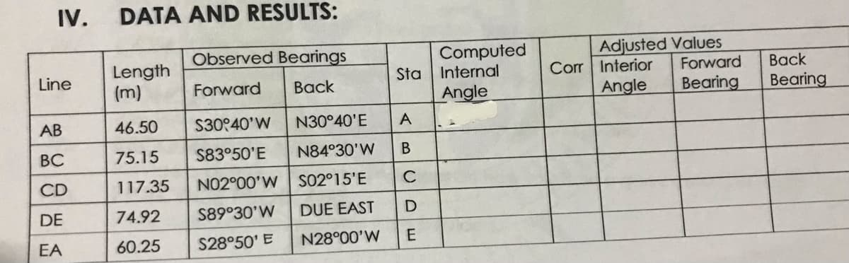 IV.
DATA AND RESULTS:
Adjusted Values
Corr Interior
Angle
Observed Bearings
Length
(m)
Computed
Sta Internal
Angle
Line
Forward
Вack
Forward
Вack
Bearing
Bearing
AB
46.50
S30°40'W
N30°40'E
A
ВС
75.15
S83°50'E
N84°30'W
CD
117.35
N02°00'W
SO2°15'E
DE
74.92
S89°30'W
DUE EAST
EA
60.25
S28°50' E
N28°00'W
Ule w
