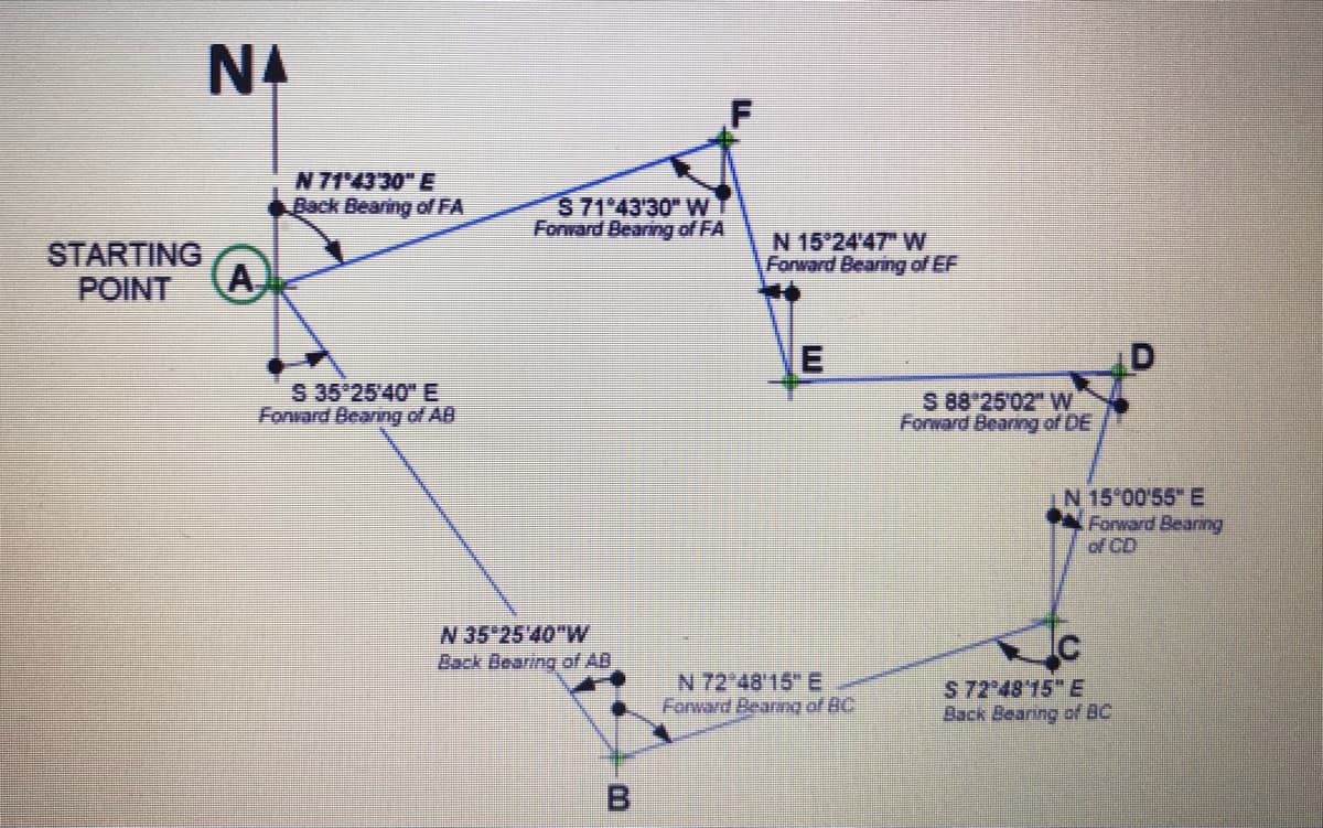 NA
N 714330" E
Back Bearing of FA
S 71 43'30" W
Fonward Bearing of FA
STARTING
N 15 24'47" W
Forward Bearing of EF
POINT
(A
S 35 25'40" E
Fonvard Bearing of AB
S 88 25'02" W
Fonward Bearing of DE
N 15 00'55" E
Fonward Bearing
of CD
N 35 25'40"W
Back Bearing of AB
N 72 48'15" E
Fonvard Bearing of BC
S 72 48 15" E
Back Bearing of BC
B.
