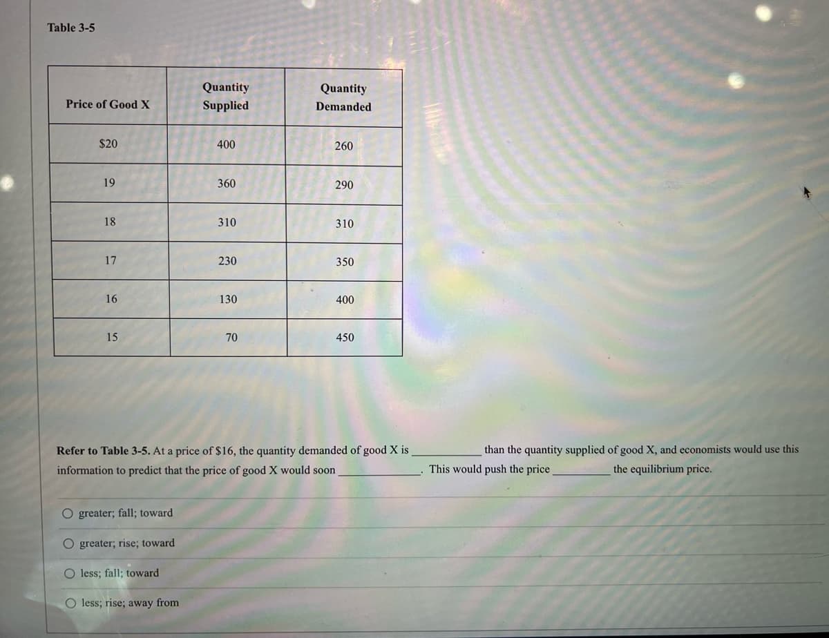 Table 3-5
Price of Good X
$20
19
18
17
16
15
Quantity
Supplied
O greater; fall; toward
O greater; rise; toward
O less; fall; toward
O less; rise; away from
400
360
310
230
130
70
Quantity
Demanded
260
290
310
350
400
450
Refer to Table 3-5. At a price of $16, the quantity demanded of good X is
information to predict that the price of good X would soon
than the quantity supplied of good X, and economists would use this
the equilibrium price.
This would push the price.