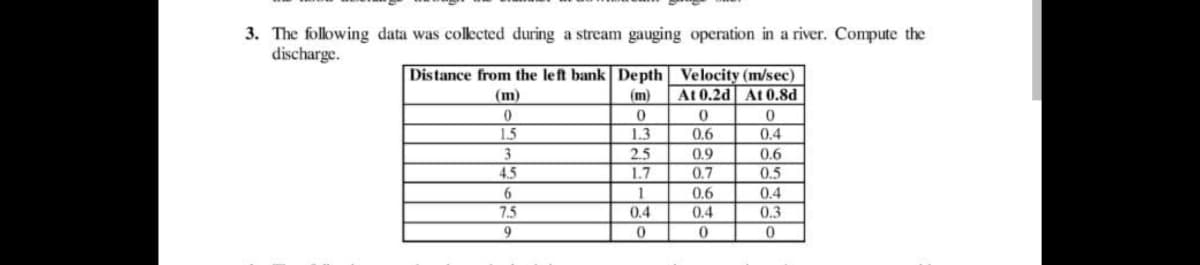 3. The following data was collected during a stream gauging operation in a river. Compute the
discharge.
Distance from the left bank Depth
(m)
0
1.5
3
4.5
6
7.5
9
0
1.3
2.5
1.7
1
0.4
0
Velocity (m/sec)
At 0.2d At 0.8d
0
0.6
0.9
0.7
0.6
0.4
0
0
0.4
0.6
0.5
0.4
0.3
0