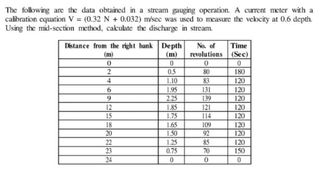 The following are the data obtained in a stream gauging operation. A current meter with a
calibration equation V = (0.32 N + 0.032) m/sec was used to measure the velocity at 0.6 depth.
Using the mid-section method, calculate the discharge in stream.
Distance from the right bank Depth
0
2
4
6
9
12
15
18
20
22
23
24
0
0.5
1.10
1.95
2.25
1.85
1.75
1.65
1.50
1.25
0.75
0
No. of
revolutions
0
80
83
131
139
121
114
109
92
85
70
0
Time
(Sec)
0
180
120
120
120
120
120
120
120
120
150
0