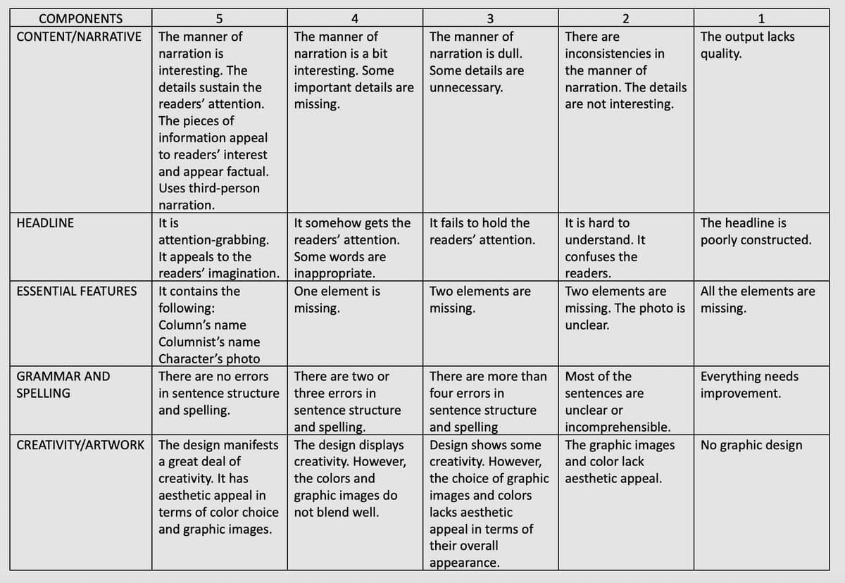 COMPONENTS
CONTENT/NARRATIVE
HEADLINE
ESSENTIAL FEATURES
GRAMMAR AND
SPELLING
5
The manner of
narration is
interesting. The
details sustain the
readers' attention.
The pieces of
information appeal
to readers' interest
and appear factual.
Uses third-person
narration.
It is
attention-grabbing.
It appeals to the
readers' imagination.
It contains the
following:
Column's name
Columnist's name
Character's photo
There are no errors
in sentence structure
and spelling.
CREATIVITY/ARTWORK The design manifests
a great deal of
creativity. It has
aesthetic appeal in
terms of color choice
and graphic images.
4
The manner of
narration is a bit
interesting. Some
important details are
missing.
It somehow gets the
readers' attention.
Some words are
inappropriate.
One element is
missing.
There are two or
three errors in
sentence structure
and spelling.
The design displays
creativity. However,
the colors and
graphic images do
not blend well.
3
The manner of
narration is dull.
Some details are
unnecessary.
It fails to hold the
readers' attention.
Two elements are
missing.
There are more than
four errors in
sentence structure
and spelling
Design shows some
creativity. However,
the choice of graphic
images and colors
lacks aesthetic
appeal in terms of
their overall
appearance.
2
There are
inconsistencies in
the manner of
narration. The details
are not interesting.
It is hard to
understand. It
confuses the
readers.
1
The output lacks
quality.
Most of the
sentences are
unclear or
incomprehensible.
The graphic images
and color lack
aesthetic appeal.
The headline is
poorly constructed.
Two elements are
missing. The photo is missing.
unclear.
All the elements are
Everything needs
improvement.
No graphic design