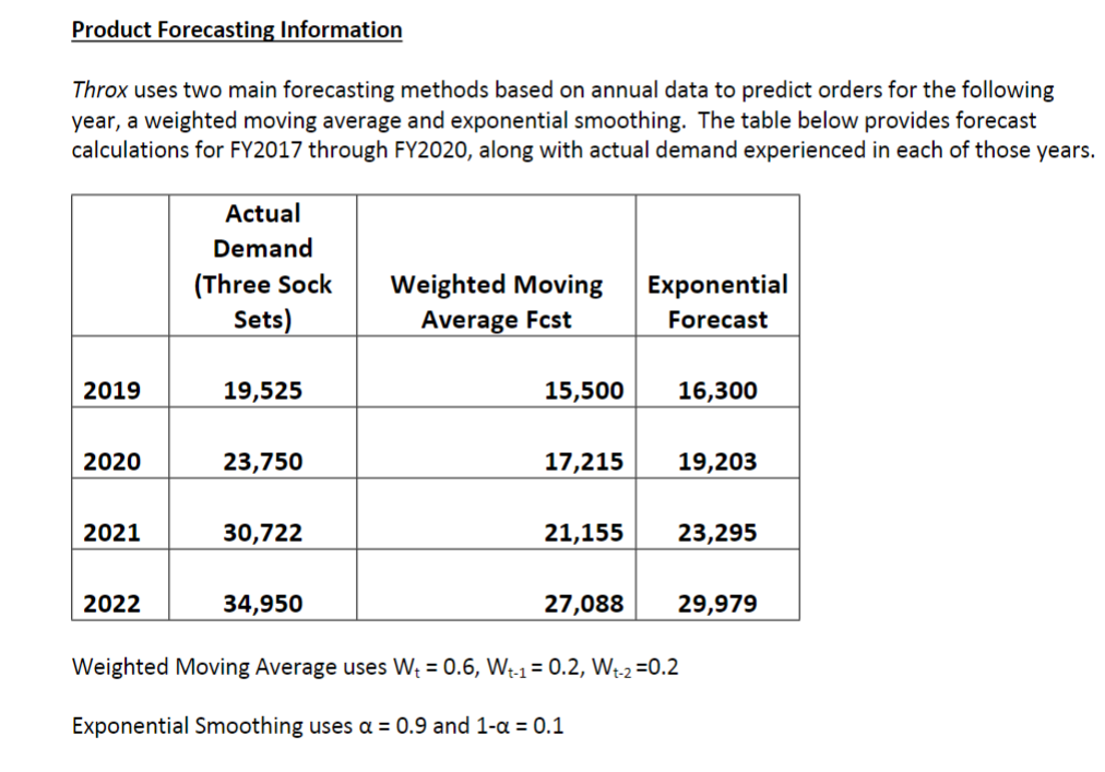 Product Forecasting Information
Throx uses two main forecasting methods based on annual data to predict orders for the following
year, a weighted moving average and exponential smoothing. The table below provides forecast
calculations for FY2017 through FY2020, along with actual demand experienced in each of those years.
2019
2020
2021
2022
Actual
Demand
(Three Sock
Sets)
19,525
23,750
30,722
34,950
Weighted Moving
Average Fcst
15,500
17,215
21,155
27,088
Exponential
Forecast
16,300
19,203
23,295
29,979
Weighted Moving Average uses W₁ = 0.6, W₁-1=0.2, W₁-2=0.2
Exponential Smoothing uses a = 0.9 and 1-α = 0.1