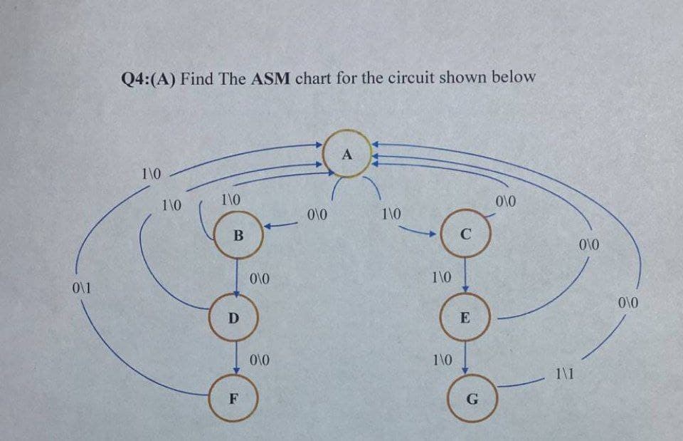 Q4:(A) Find The ASM chart for the circuit shown below
A
1\0
1\0
1\0
0\0
0\0
1\0
C
0\0
0\1
0\0
1\0
0\0
D
E
0\0
1\0
1\1
F
G
