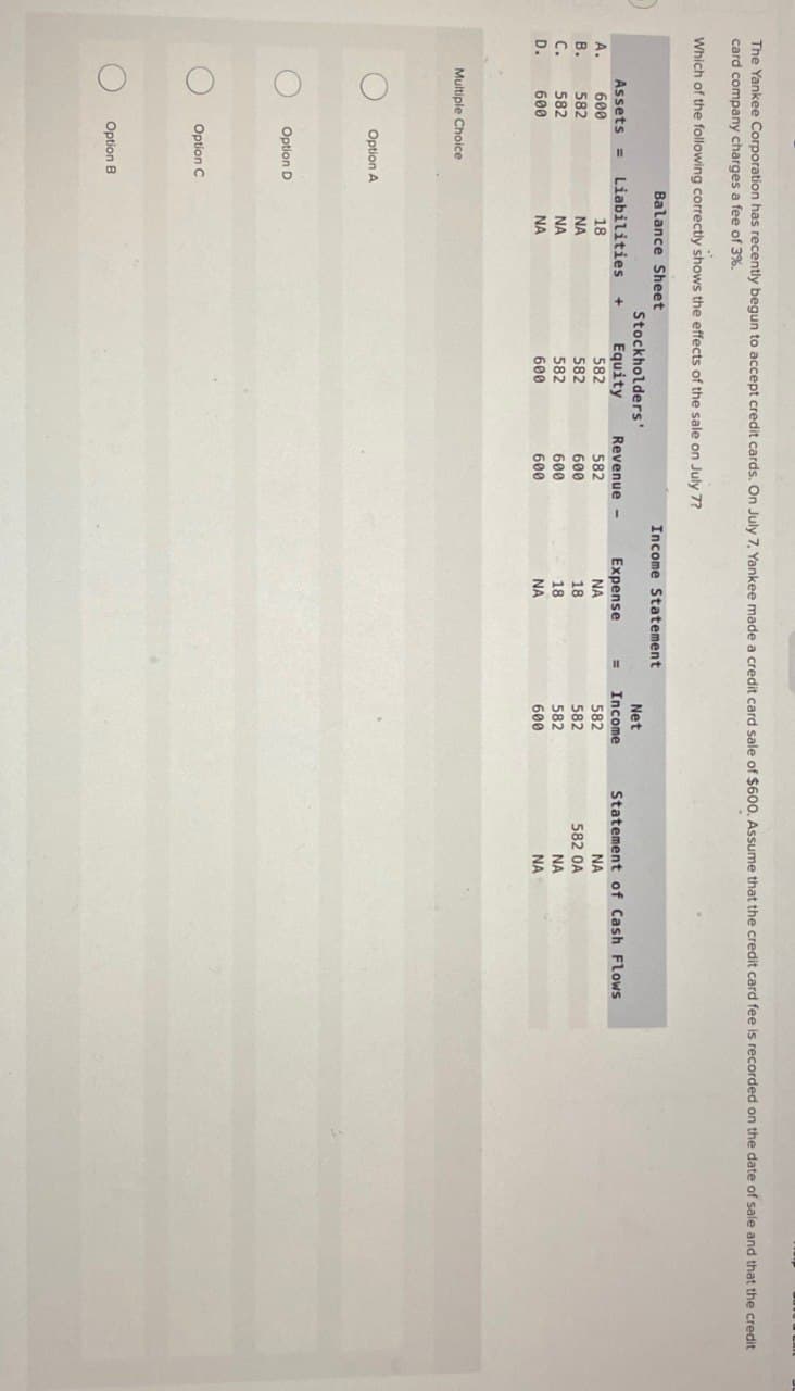 O
The Yankee Corporation has recently begun to accept credit cards. On July 7, Yankee made a credit card sale of $600. Assume that the credit card fee is recorded on the date of sale and that the credit
card company charges a fee of 3%.
Which of the following correctly shows the effects of the sale on July 7?
Balance Sheet
Income Statement
Stockholders'
Net
Assets = Liabilities +
Equity
Revenue-
Expense
Income
Statement of Cash Flows
A.
600
18
582
582
NA
582
NA
B.
582
NA
582
600
18
582
582 0A
C.
582
NA
582
600
18
582
NA
D.
600
NA
600
600
NA
600
NA
Multiple Choice
Option A
Option Di
Option C
Option B