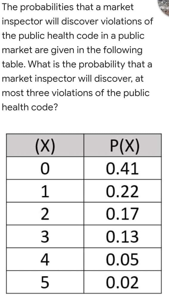 The probabilities that a market
inspector will discover violations of
the public health code in a public
market are given in the following
table. What is the probability that a
market inspector will discover, at
most three violations of the public
health code?
(X)
P(X)
0.41
0
1
0.22
0.17
0.13
0.05
0.02
N345
2