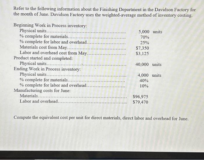 Refer to the following information about the Finishing Department in the Davidson Factory for
the month of June. Davidson Factory uses the weighted-average method of inventory costing.
Beginning Work in Process inventory:
Physical units..........
% complete for materials......
% complete for labor and overhead..
Materials cost from May.........
Labor and overhead cost from May..
Product started and completed:
Physical units.........
Ending Work in Process inventory:
Physical units......
% complete for materials.....
% complete for labor and overhead..
Manufacturing costs for June:
Materials..........
Labor and overhead..
5,000 units
70%
25%
$7,350
$3,125
.. 40,000 units
4,000 units
40%
10%
$96,975
$79,470
Compute the equivalent cost per unit for direct materials, direct labor and overhead for June.