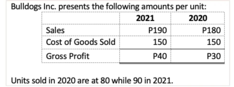 Bulldogs Inc. presents the following amounts per unit:
2021
2020
Sales
P190
P180
Cost of Goods Sold
150
150
Gross Profit
P40
P30
Units sold in 2020 are at 80 while 90 in 2021.
