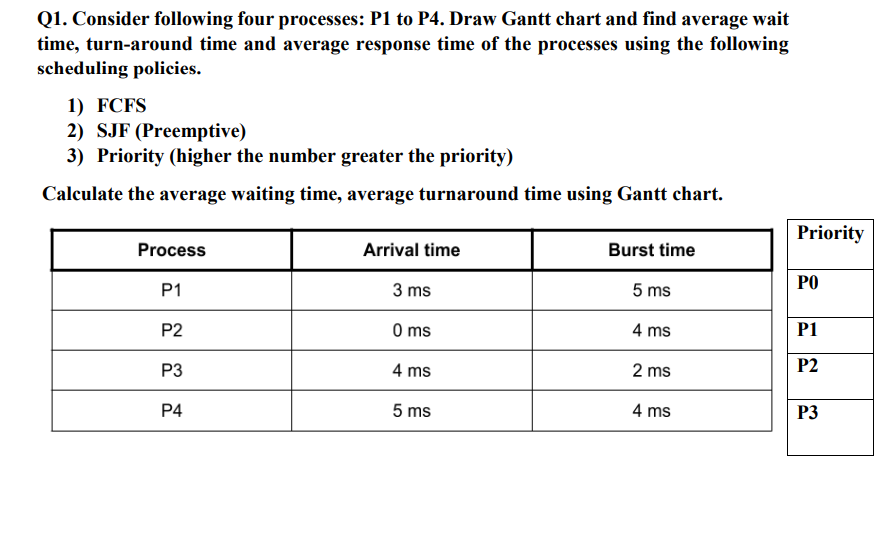 Q1. Consider following four processes: P1 to P4. Draw Gantt chart and find average wait
time, turn-around time and average response time of the processes using the following
scheduling policies.
1) FCFS
2) SJF (Preemptive)
3) Priority (higher the number greater the priority)
Calculate the average waiting time, average turnaround time using Gantt chart.
Process
P1
P2
P3
P4
Arrival time
3 ms
0 ms
4
ms
5 ms
Burst time
5 ms
4 ms
2 ms
4 ms
Priority
PO
P1
P2
P3