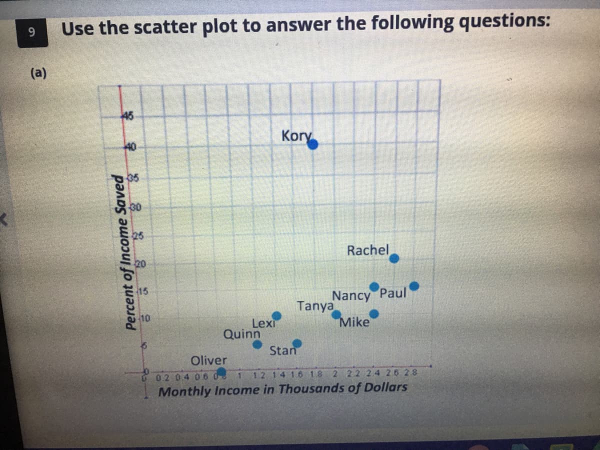 Use the scatter plot to answer the following questions:
9.
(a)
45
Kory
40
35
Rachel
20
Nancy Paul
Tanya
Mike
Lexi
Quinn
Stan
Oliver
0204 060
12 14 16 18 2 2.2 2.4 26 28
Monthly Income in Thousands of Dollars
Percent of Income Saved
