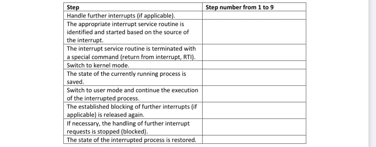 Step
Handle further interrupts (if applicable).
The appropriate interrupt service routine is
identified and started based on the source of
the interrupt.
The interrupt service routine is terminated with
a special command (return from interrupt, RTI).
Switch to kernel mode.
The state of the currently running process is
saved.
Switch to user mode and continue the execution
of the interrupted process.
The established blocking of further interrupts (if
applicable) is released again.
If necessary, the handling of further interrupt
requests is stopped (blocked).
The state of the interrupted process is restored.
Step number from 1 to 9