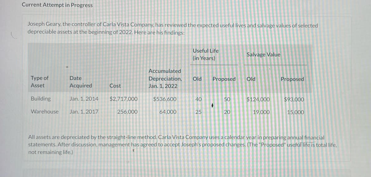 Current Attempt in Progress
Joseph Geary, the controller of Carla Vista Company, has reviewed the expected useful lives and salvage values of selected
depreciable assets at the beginning of 2022. Here are his findings:
Useful Life
(in Years)
Salvage Value
Accumulated
Depreciation,
Old
Type of
Asset
Old
Date
Acquired
Proposed
Proposed
Cost
Jan. 1, 2022
Building
Jan. 1, 2014
$2,717,000
$536,600
40
50
$124,000
$93,000
●
Warehouse
Jan. 1, 2017
256,000
64,000
25
20
19,000
15,000
All assets are depreciated by the straight-line method. Carla Vista Company uses a calendar year in preparing annual financial
statements. After discussion, management has agreed to accept Joseph's proposed changes. (The "Proposed" useful life is total life,
not remaining life.)