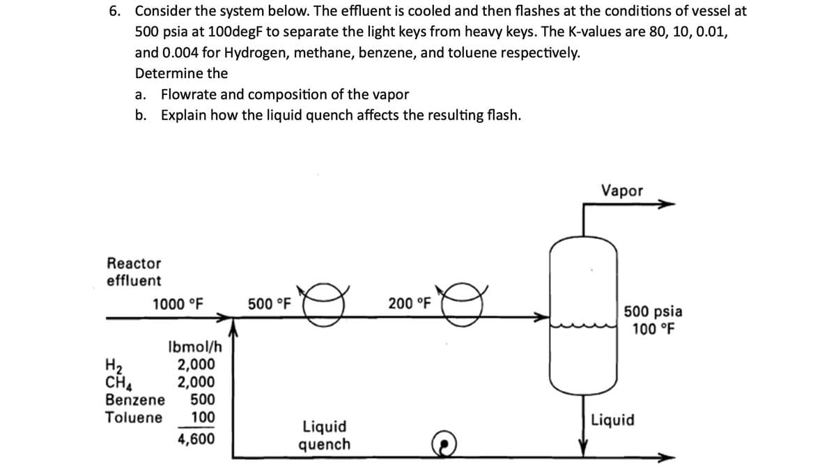 6. Consider the system below. The effluent is cooled and then flashes at the conditions of vessel at
500 psia at 100degF to separate the light keys from heavy keys. The K-values are 80, 10, 0.01,
and 0.004 for Hydrogen, methane, benzene, and toluene respectively.
Determine the
a. Flowrate and composition of the vapor
b. Explain how the liquid quench affects the resulting flash.
Reactor
effluent
H₂
CH4
1000 °F
Ibmol/h
2,000
2,000
Benzene 500
Toluene 100
4,600
500 °F
Liquid
quench
200 °F
Vapor
500 psia
100 °F
Liquid