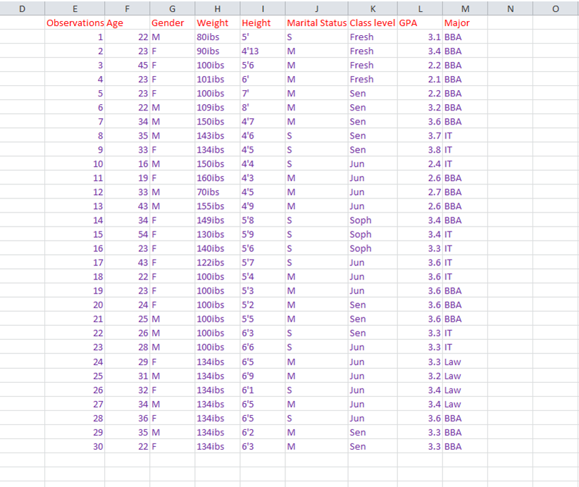D
E
F
Observations Age
1
2
3
4
5
6
7
8
600
9
10
11
12
13
14
15
16
17
18
19
20
21
22
23
24
25
26
27
28
29
30
G
H
Gender Weight
80ibs
22 M
23 F
45 F
23 F
23 F
22 M
34 M
35 M
33 F
16 M
19 F
33 M
43 M
34 F
54 F
23 F
43 F
22 F
23 F
24 F
25 M
26 M
28 M
29 F
31 M
32 F
34 M
36 F
35 M
22 F
Height
5'
90ibs
4'13
100ibs
5'6
101ibs
6'
100ibs
7¹
109ibs 8¹
150ibs
4'7
143ibs
4'6
134ibs 4'5
150ibs
4'4
160ibs
4'3
70ibs
4'5
155ibs
4'9
149ibs
5'8
130ibs
5'9
140ibs
5'6
122ibs
5'7
100ibs
5'4
100ibs
5'3
100ibs 5'2
100ibs
5'5
100ibs
6'3
100ibs
6'6
134ibs
134ibs
134ibs 6'1
134ibs
6'5
134ibs
6'5
134ibs
6'2
134ibs
6'3
6'5
6'9
K
Marital Status Class level GPA
Fresh
Fresh
Fresh
Fresh
S
M
M
M
M
M
M
S
S
S
M
M
M
S
S
S
S
M
M
M
M
S
S
M
M
S
M
SME
М
М
Sen
Sen
Sen
Sen
Sen
Jun
Jun
Jun
Jun
Soph
Soph
Soph
Jun
Jun
Jun
Sen
Sen
Sen
Jun
Jun
Jun
Jun
Jun
Jun
Sen
Sen
M
Major
3.1 BBA
3.4 BBA
2.2 BBA
2.1 BBA
2.2 BBA
3.2 BBA
3.6 BBA
3.7 IT
3.8 IT
2.4 IT
2.6 BBA
2.7 BBA
2.6 BBA
3.4 BBA
3.4 IT
3.3 IT
3.6 IT
3.6 IT
3.6 BBA
3.6 BBA
3.6 BBA
3.3 IT
3.3 IT
3.3 Law
3.2 Law
3.4 Law
3.4 Law
3.6 BBA
3.3 BBA
3.3 BBA
N
O