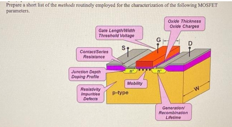 Prepare a short list of the methods routinely employed for the characterization of the following MOSFET
parameters.
Gate Length/Width
Threshold Voltage
Oxide Thickness
Oxide Charges
S
W
Contact/Series
Resistance
Junction Depth
Doping Profile
Resistivity
Impuritios
Defects
Mobility
p-type
G
Generation/
Recombination
Lifetime