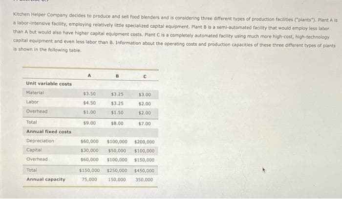 Kitchen Helper Company decides to produce and sell food blenders and is considering three different types of production facilities ("plants"). Plant A is
a labor-intensive facility, employing relatively little specialized capital equipment. Plant B is a semi-automated facility that would employ less labor
than A but would also have higher capital equipment costs. Plant C is a completely automated facility using much more high-cost, high-technology
capital equipment and even less labor than B. Information about the operating costs and production capacities of these three different types of plants
is shown in the following table.
B
Unit variable costs
Material
$3.50
$3.25
$3,00
Labor
$4.50
$3.25
$2.00
Overhead
$1.00
$1.50
$2.00
Total
$9.00
$8.00
$7.00
Annual fixed costs
Depreciation
$60,000
$100,000
$200,000
Capital
$30,000
$50,000
$100,000
Overhead
$60,000
$100,000
$150,000
Total
$150,000
$250,000
$450,000
Annual capacity
75,000
150,000
350,000
