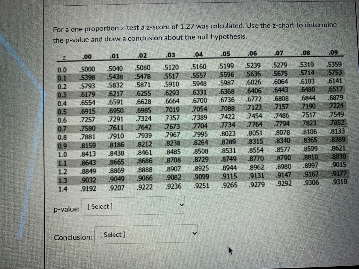 For a one proportion z-test a z-score of 1.27 was calculated. Use the z-chart to determine
the p-value and draw a conclusion about the null hypothesis.
.00
01
.02
.03
.04
05
.07
.08
.09
.5199
.5596
.5987
6368
.6736
.5239
5636
.6026
6406 6443
6772
.5120
5517
.5910
.6293
.6664
7019
7357
.7673
7967
8238
.5160
.5557
5948
.6331
6700
7054
7389
7704
.7995
.8264
.8508
8729
5359
.5753
6141
6517
6879
.7224
.7549
7852
.8133
8389
.8621
.8830
9015
9177
9319
5279 5319
.5714
6103
6480
.6844
7190
.5080
.5478
.5871
0.0
0.1
0.2
0.3
.5000
5398
5793
6179
.6554
6915
7257
.5040
5438
5832
.6217
6591
6950
7291
.5675
6064
6255
.6628
.6808
.7157
7486
0.4
0.5
0.6
0.7
0.8
0.9
1.0
.6985
7324
.7642
.7939
.8212
.8461
8686
.8888
9066
9222
7088 7123
.7454
7734 7764 7794
.8051
.8315
8554
8770
.8962
9131
9279
.7422
7580
7881
.8159
.8413
7517
7823
8106
.8365
7611
.8023
8289
.8531
.8749
8944
.9115
.9265
.8078
.8340
8577
.8790
8980
.9147
9292
7910
8186
8438
.8485
.8708
.8907
.9082
.9236
8599
8810
1.1
1.2
1.3
8665
8869
.9049
.9207
8643
8849
.8925
9099
9162
9032
9192
1.4
9251
9306
p-value:
[ Select]
Conclusion: [ Select]
