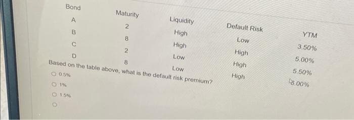 Bond
A
B
Liquidity
High
High
Low
D
8
Low
Based on the table above, what is the default risk premium?
O 0.5%
O 1%
01.5%
с
Maturity
2
8
2
Default Risk
Low
High
High
High
YTM
3,50%
5.00%
5.50%
18.00%