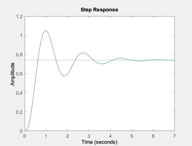 Amplitude
1.2
1
0.8
0.6
0.4
0.2
0
0
1
2
Step Response
3
4
Time (seconds)
5
6
7