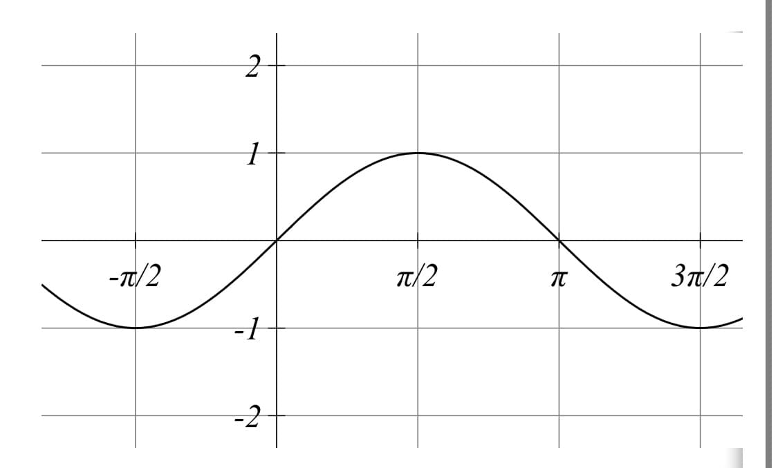 -T/2
T/2
3π/2
-2
to
