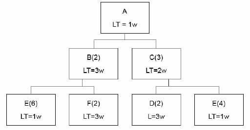 A
LT = 1w
B(2)
C(3)
LT=3w
LT=2w
E(6)
F(2)
D(2)
E(4)
LT=1w
LT=3w
L=3w
LT=1w
