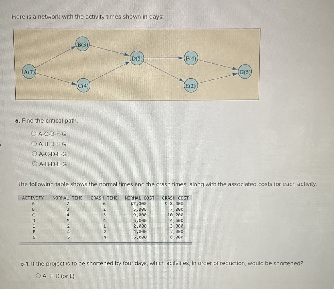 Here is a network with the activity times shown in days:
A(7)
a. Find the critical path.
A-C-D-F-G
A-B-D-F-G
A-C-D-E-G
A-B-D-E-G
B(3)
7
3
4
(C(4)
5
ACTIVITY NORMAL TIME CRASH TIME NORMAL COST
A
B
с
D
E
2
4
5
The following table shows the normal times and the crash times, along with the associated costs for each activity.
6
2
(D(5)
3
4
$7,000
5,000
9,000
(F(4)
3,000
2,000
4,000
5,000
(E(2),
G(5)
CRASH COST
$ 8,000
7,000
10, 200
4,500
3,000
7,000
8,000
b-1. If the project is to be shortened by four days, which activities, in order of reduction, would be shortened?
OA, F, D (or E)