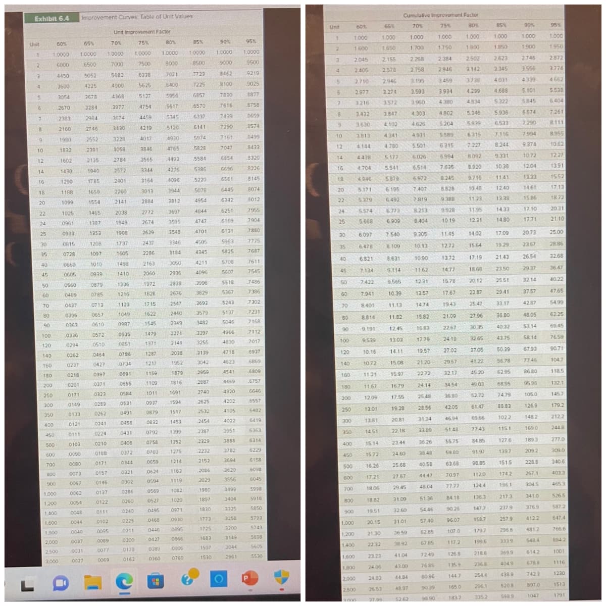 Exhibit 6.4
Unit
L
1
2
3
4
5
6
7
8
9
10
12
14
16
18
20
22
24
25
30
35
40
45
50
60
70
80
60%
1.0000
6000
90
100
120
140
160
180
200
250
300
350
400
450
500
600
700
800
900
1,000
1,200
1,400
1,600
1.800
4450
3600
2054
2670
2383
2160
2,000
2.500
3,000
1980
1832
1602
1430
1290
1188
1099
1025
0961
0933
0815
0728
0660
0605
0560
0489
0437
0396
0363
0336
0294
0262
0237
0218
0201
0171
Improvement Curves: Table of Unit Values
65%
1.0000
0149
0133
0121
0111
0103
0000
0080
0073
0067
0062
0054
0048
0044
0040
0037
0031
0027
6500
5052
4225
3678
2284
2984
2746
2552
2391
2125
1940
1785
1659
1554
1465
1387)
1353
1208
1097
1010
0939
0879
0785
0713
0657
0610
0572
0510
0464
0427
0397
0371
0323
0289
0262
0241
0224
0210
0188
0171
0157
0146
0137
0122
0111
0102
0095
0089
0077
0069
Unit Improvement Factor
70 %
1.0000
(7000
5682
4900
4368
3977
3674
3430
3228
3058
2784
2572
2401
2260
2141
2038
1949
1908
1737
1605
1498
1410
1336
1216
1123
1049
0987
0935
0851
0786
0734
0691
0655
0584
0531
0491
0458
0431
0408
0372
0344
0321
0302
0286
0260
0240
0225
0211
0200
0178
0162
75%
1.0000
7500
6338
5625
5127
4754
4459
4219
4017
3846
2565
3344
3164
3013
2884
2772
2674
2629
2437
2286
2163
2000
1972
1826
80%
1.0000
8000
1
7021
6400
5956
5617
5345
5120
4930
4765
4493
4276
4096
3944
3812
3697
3595
3548
3346
3184
3050
2936
2838
2676
2547
1715
1622
1545
1479
.2271
1371
2141
1287
2038
1217
1952
1159
1879
1109
1816
1011
1691
0937
1594
0879 1517
0632
1453
0792
1399
0758
1352
0703
1275
0659 1214
0624
1163
0594
1119
0569
1082
0527
1020
0495 0971
0468
0930
0446
0895
0427
0866
0389
0906
0360 0760
2440
2349
85%
1.0000
8500
7729
7225
6857
6570
6337
6141
5974
5828
5584
5386
5220
5078
4954
4844
4747
4701
4505
4345
4211
4096
3996
3829
3693
3579
3482
3397
3255
3139
3042
2959
2887
2740
2625
2532
2454
2387
2329
2232
2152
2086
2029
1980
1897
1830
1773
1725
1683
1597
1530
90%
1.0000
9000
8462
8100
7830
7616
7439
7290
7161
7047
6854
6696
6561
6445
6342
6251
6169
6131
5963
5825
5708
5607
5518
5367
5243
5137
5046
4966
4830
4718
4623
4541
4469
4320
4202
4105
4022
3951
3888
3782
3694
95%
1.0000
9500
9219
9025
8877
8758
8659
8574
8499
8433
8320
8226
8145
8074
8012
7955
7904
7880
7775
7687
7611
7545
7486
7386
7302
7231
7168
O
7112
7017
6937
6869
6809
.6757
6646
.6557
6482
6419
6363
6314
6229
6158
6098
6045
5998
5918
3620
3556
3499
3404
3325
5850
3258
5793
3200
5743
3149
5698
3044 5605
2961
5530
PL
Р
Unit
1
2
3
4
5
6
7
8
9
10
12
222222222882
70
80
90
100
120
140
160
180
200
250
300
350
400
450
500
600
700
60%
1.000
1.600
2.045
2.405
2.710
2.977
3.216
3.432
3.630
3.813-
4.144
4438
4.704
4946
5.171
5.379
5.574
5.668
800
900
1,000
1,200
1,400
1.600
1.800
2.000
2.500
12000
6.097
6478
6.821
7.134
7.422
7.941
8401
8.814
9.191
9.539
10.16
1072
11.21
11.67
12.09
13.01
13.81
14.51
65%
1.000
1.650
2.155
2.578
2.946
3.274
3572
3.847
4,102
4.341
4.790
5.177
5.541
5879
6.195
6.492
23.23
24.06
24.83
26.53
27.99
6.773
6.909
9.114
9.565
10.39
11.13
Cumulative Improvement Factor
70%
75%
1.000
1750
2:384
2946
3459
3.934
4.380
4.802
5204
5.589
6315
8.994
7.635
8.245
8.828
9.388
7.540 9.305 11.45
8.109
10.13
12.72
13.72
8.631 10.90
11.62
12.31
13.57
1474
11.82
12.45
13.03
14.11
15.08
15.97
16.79
17.55
19.28
20.81
22.18
23.44
15.14
15.72
16.26
25.68
17.21 27.67
18.06
29.45
18.82
31.09
19.51
32.60
20.15
21.01
21.30
36.59
22.32
24.60
38.92
41.04
43.00
44.84
48.97
1.000
1.700
52.62
2.268
2.758
3.195
3.593
3.960
4.303
4.626
4.931
5.501
6.026
6.514
6.972
7.407
7.819-
8.213
8.404
15.82
16.83
17.79
19.57
21.20
22.72
24 14
25.48
28.56
31.34
33.89
36.26
38.48
40.58
44.47
48.04
51.36
54.46
57.40
62.85
67.85
9.928
10.19
7249
76.85
80.96
90.39
98.90
1477
15.78
17.67
1943
21:09
22.67
24.18
27.02
29 67
32.17
34 54
36.80
42.05
46.94
51.48
55.75
59.80
63.68
7097
77.37
84.18
90.26
96.07
107.0
117.2
126.8
135.9
144.7
165.0
1837
80%
1.000
1.800
2.502
3.142
3.738
4.299
4834
5.346
5.839
6315
7.227
8092
8.920
9.716
10.48
11.23
11.95
12.31
14.02
15.64
17.19
18.68
20.12
22.87
25.47
27.96
30.35
32.65
27.05
41.22
45.20
49.03
52.72
61.47
69.66
77.43
84.85
91.97
98.85
112.0
124.4
136.3
1477
158.7
1797
199.6
218.6
236.8
254.4
296.1
335.2
85%
1.000
1.850
2.623
3.345
4031
4.688
5.322
5.936
6.533
7.316
8.244
9.331
10.38
11.41
12.40
13.38
14.33
14.80
17.09
19.29
21.43
23.50
25.51
29.41
33.17
36.80
40.32
43.75
50.39
56.78
62.95
68.95
74.79
88.83
102.2
115.1
127.6
139.7
151.5
174.2
196.1
217.3
237.9
257.9
296.6
333.9
369.9
4049
438.9
520.8
598.9
90%
1.000
1.900
2.746
3.556
4339
5.101
5845
6.574
7.290
7.994
9.374
10.72
12.04
13.33
14.61
15.86
17.10
17.71
20.73
2367
26.54
29.37
32.14
37.57
42.87
48.05
53.14
58.14
67.93
77.46
86.80
95.96
105.0
126.9
148.2
169.0
189.3
209.2
228.8
267,1
304.5
341.0
376.9
4122
481.2
5484
614.2
678.8
7423
897.0
1047
95%
1.000
1950
2.872
3.774
4662
5.538
6.404
7.261
8111
8.955
10.62
12.27
1391
15.52
17.13
18.72
20.31
21.10
25.00
28.86
32.68
36.47
40.22
47.65
54.99
62.25
69.45
76.59
90.71
104.7
118.5
132.1
145.7
179.2
212.2
244 8
277.0
309.0
340.6
403.3
465.3
526.5
587.2
647.4
766.6
884.2
1001
1116
1230
1513
1791