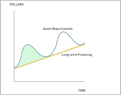 DOLLARS
Asset Requirements
Long-term Financing
TIME
