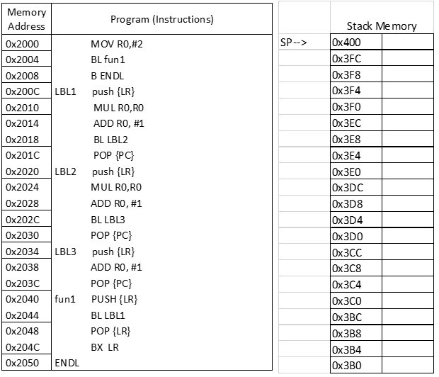 Memory
Program (Instructions)
Address
Stack Me mory
Ox 400
OX3FC
0X3F8
OX3F4
OX3F0
OX3EC
OX3E8
0X3E4
OX3E0
OX3DC
0X3D8
OX3D4
OX3D0
OX3CC
Ox3C8
Ox2000
MOV RO,#2
SP-->
Ox2004
BL fun1
Ox2008
B ENDL
Ox200C
LBL1 push {LR}
Ox2010
MUL RO,RO
Ox2014
ADD RO, #1
Ox2018
BL LBL2
Ox201C
POP {PC}
Ox2020
| LBL2 push {LR}
Ox2024
MUL RO,RO
Ox2028
ADD RO, #1
Ox202C
BL LBL3
Ox2030
РОP (PC)
Ox2034
LBL3 push {LR}
Ox2038
ADD RO, #1
POP {PC}
OX3C4
Ox3C0
0X3BC
Ox203C
Ox2040
fun1
PUSH {LR}
Ox2044
BL LBL1
Ox2048
РOP (LR}
OX3B8
Ox204C
BX LR
OX3B4
Ox2050
ENDL
OX3B0
