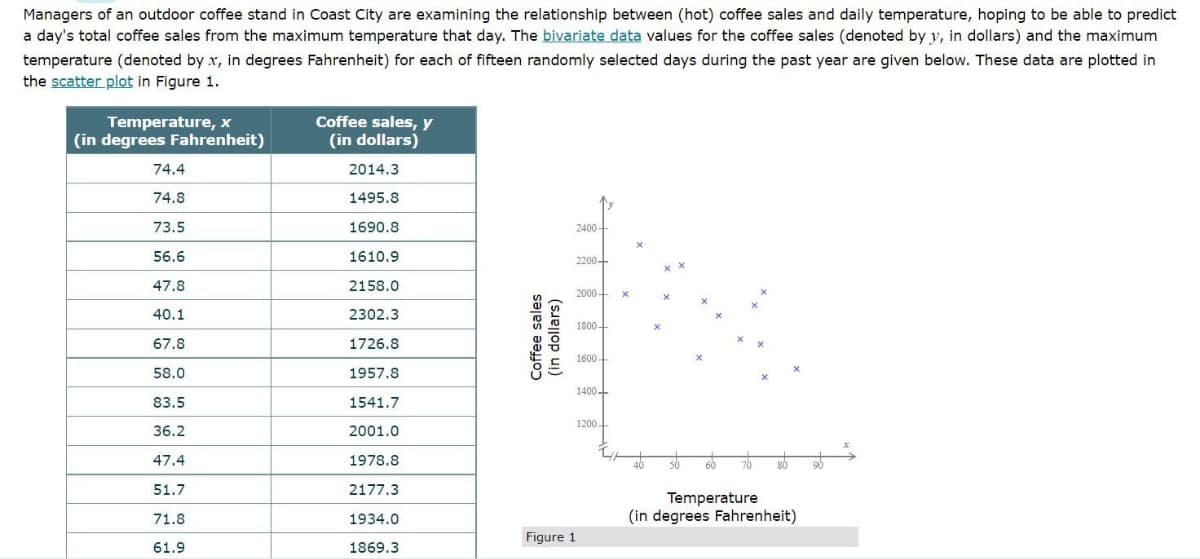 Managers of an outdoor coffee stand in Coast City are examining the relationship between (hot) coffee sales and daily temperature, hoping to be able to predict
a day's total coffee sales from the maximum temperature that day. The bivariate data values for the coffee sales (denoted by y, in dollars) and the maximum
temperature (denoted by x, in degrees Fahrenheit) for each of fifteen randomly selected days during the past year are given below. These data are plotted in
the scatter plot in Figure 1.
Temperature, x
(in degrees Fahrenheit)
Coffee sales, y
(in dollars)
74.4
2014.3
74.8
1495.8
73.5
1690.8
2400-
56.6
1610.9
2200+
47.8
2158.0
2000-
40.1
2302.3
1800-
67.8
1726.8
1600-
58.0
1957.8
1400+
83.5
1541.7
1200
36.2
2001.0
47.4
1978,8
60
70
51.7
2177.3
Temperature
(in degrees Fahrenheit)
71.8
1934.0
Figure 1
61.9
1869.3
Coffee sales
(in dollars)
