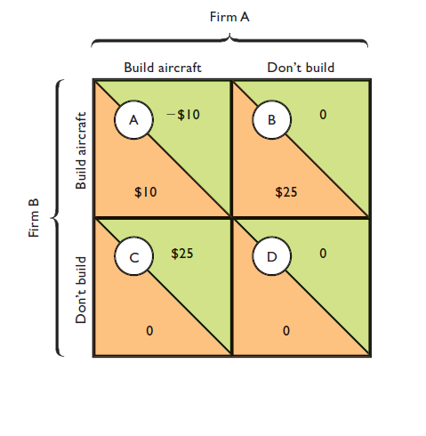 Firm A
Build aircraft
Don't build
A
-$10
$10
$25
$25
D
Firm B
Don't build
Build aircraft
