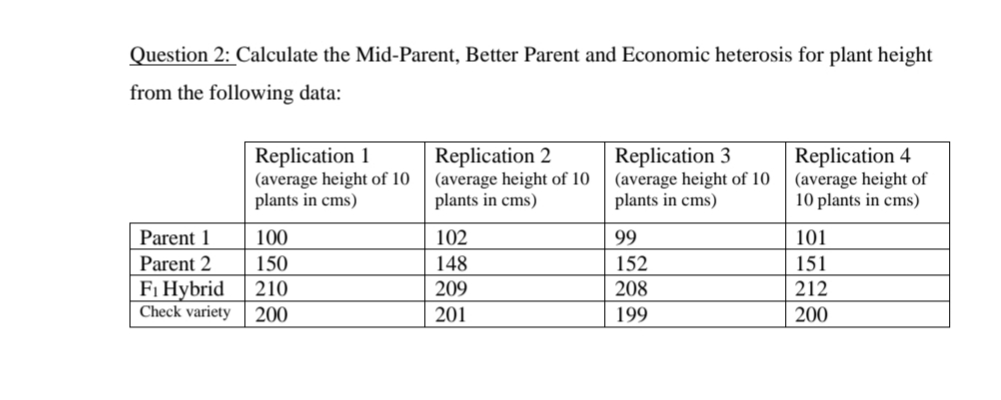 Question 2: Calculate the Mid-Parent, Better Parent and Economic heterosis for plant height
from the following data:
Replication 1
(average height of 10
plants in cms)
Replication 2
(average height of 10
plants in cms)
Replication 3
(average height of 10
plants in cms)
Replication 4
(average height of
10 plants in cms)
Parent 1
100
102
99
101
Parent 2
150
148
152
151
Fi Hybrid
Check variety
210
209
208
212
200
201
199
200
