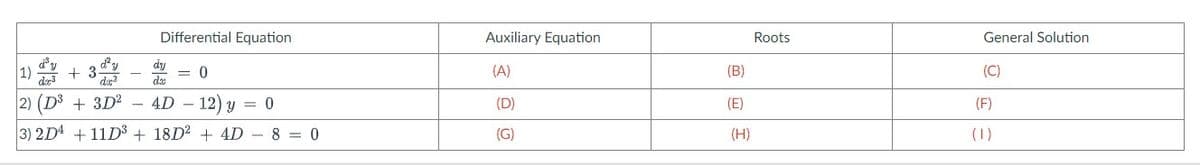 Differential Equation
dy
= 0
da
4.D 12) y = 0
a³y
d²y
1) +3.
de³
dx2
2) (D³ + 3D²
3) 2D +11D3³+ 18D2 + 4D
80
Auxiliary Equation
(A)
(D)
(G)
(B)
(E)
(H)
Roots
General Solution
(C)
(F)