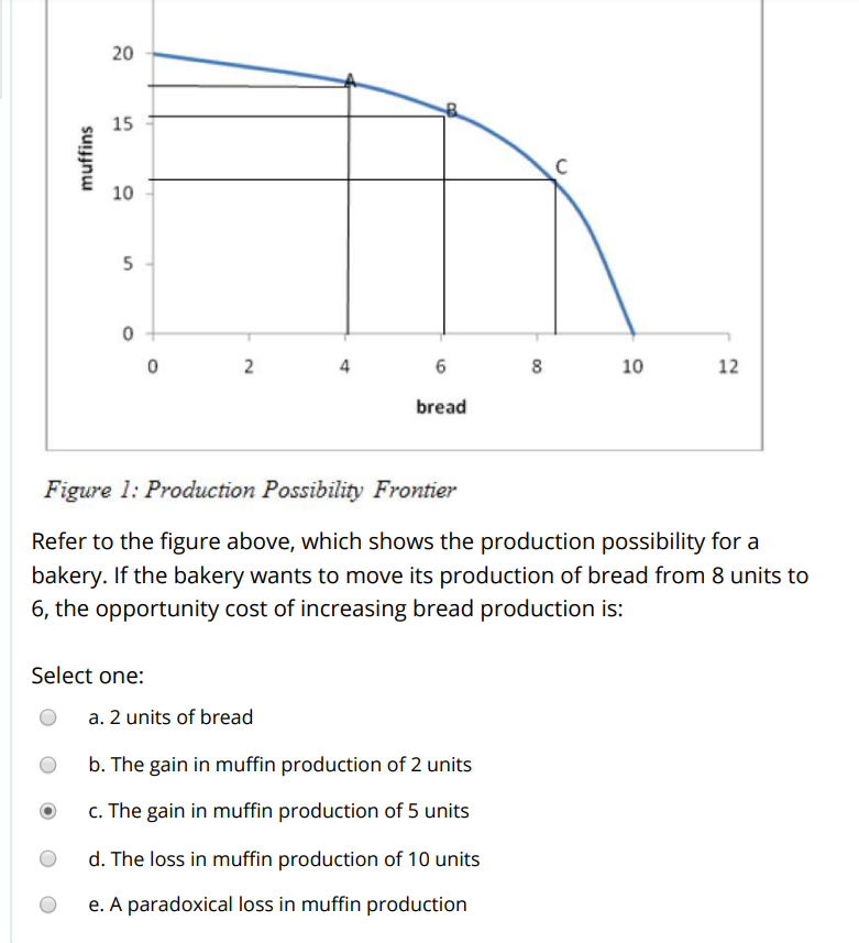 muffins
20
15
10
5
0
Select one:
2
6
bread
a. 2 units of bread
b. The gain in muffin production of 2 units
c. The gain in muffin production of 5 units
8
00
d. The loss in muffin production of 10 units
e. A paradoxical loss in muffin production
Figure 1: Production Possibility Frontier
Refer to the figure above, which shows the production possibility for a
bakery. If the bakery wants to move its production of bread from 8 units to
6, the opportunity cost of increasing bread production is:
C
10
12