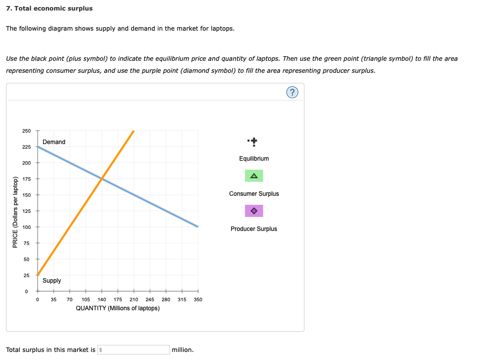 7. Total economic surplus
The following diagram shows supply and demand in the market for laptops.
Use the black point (plus symbol) to indicate the equilibrium price and quantity of laptops. Then use the green point (triangle symbol) to fill the area
representing consumer surplus, and use the purple point (diamond symbol) to fill the area representing producer surplus.
PRICE (Dollars per laptop)
250
225
200
175
150
125
100
75
50
25
0
0
Demand
Supply
35 70 105 140 175 210 245 280 315 350
QUANTITY (Millions of laptops)
Total surplus in this market is $
million.
+
Equilibrium
A
Consumer Surplus
Producer Surplus
(?)