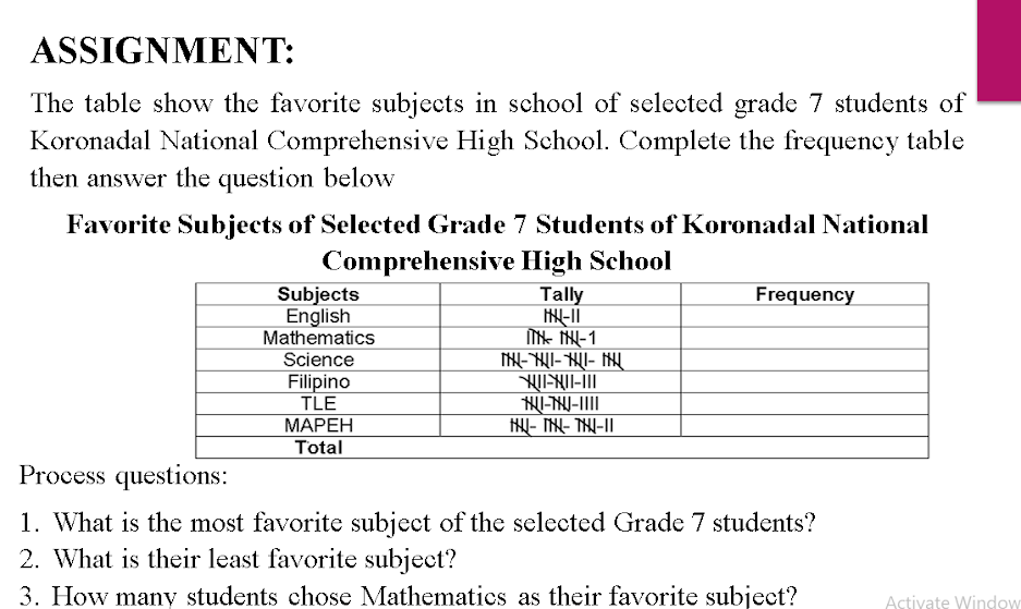 ASSIGNMENT:
The table show the favorite subjects in school of selected grade 7 students of
Koronadal National Comprehensive High School. Complete the frequency table
then answer the question below
Favorite Subjects of Selected Grade 7 Students of Koronadal National
Comprehensive High School
Subjects
English
Mathematics
Science
Filipino
TLE
МАРЕН
Tally
Frequency
Total
Process questions:
1. What is the most favorite subject of the selected Grade 7 students?
2. What is their least favorite subject?
3. How many students chose Mathematics as their favorite subject?
Activate Window
