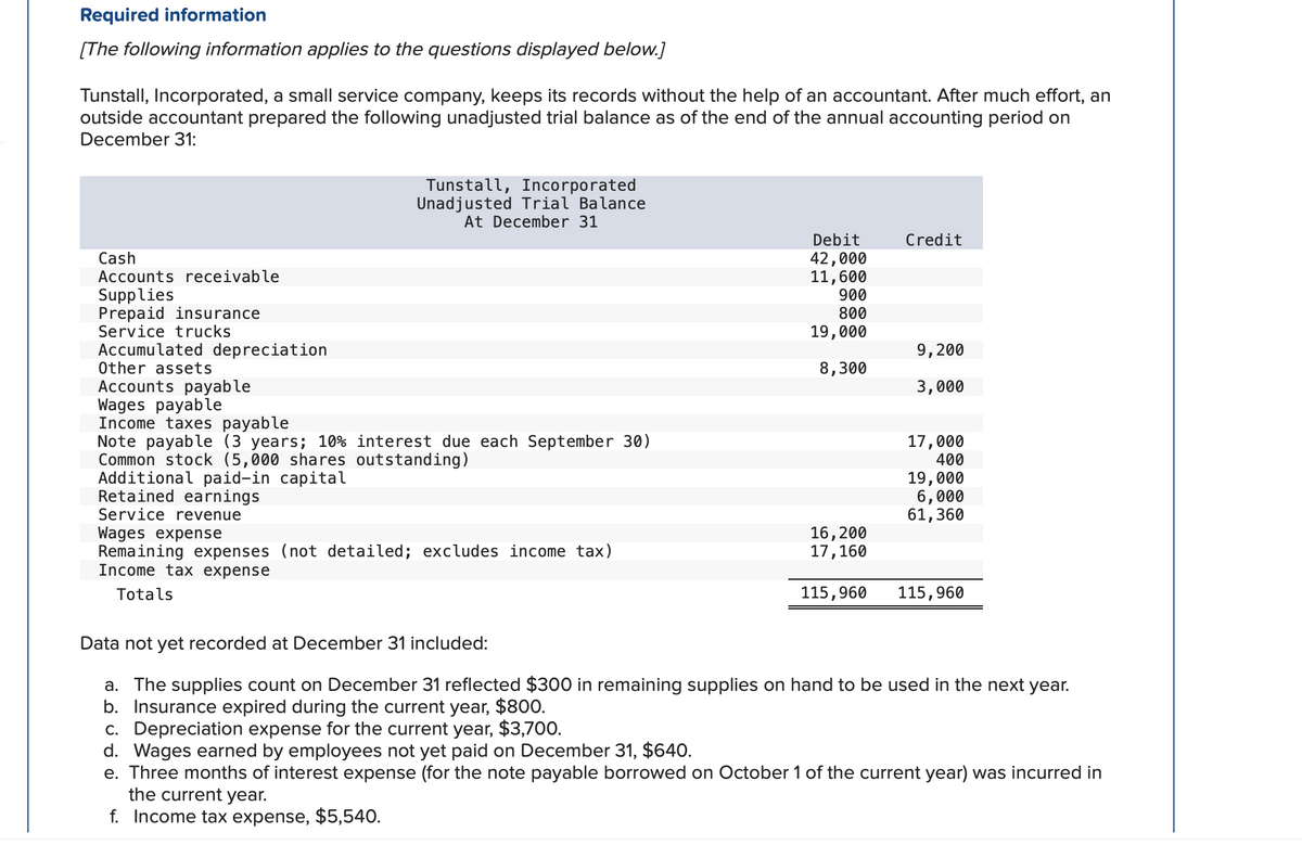 Required information
[The following information applies to the questions displayed below.]
Tunstall, Incorporated, a small service company, keeps its records without the help of an accountant. After much effort, an
outside accountant prepared the following unadjusted trial balance as of the end of the annual accounting period on
December 31:
Cash
Accounts receivable
Supplies
Prepaid insurance
Service trucks
Accumulated depreciation
Other assets
Accounts payable
Wages payable
Income taxes payable
Tunstall, Incorporated
Unadjusted Trial Balance
At December 31
Note payable (3 years; 10% interest due each September 30)
Common stock (5,000 shares outstanding)
Additional paid-in capital
Retained earnings
Service revenue
Wages expense
Remaining expenses (not detailed; excludes income tax)
Income tax expense
Totals
Debit
42,000
11,600
900
800
19,000
8,300
16, 200
17,160
115,960
Credit
9, 200
3,000
17,000
400
19,000
6,000
61,360
115,960
Data not yet recorded at December 31 included:
a. The supplies count on December 31 reflected $300 in remaining supplies on hand to be used in the next year.
b. Insurance expired during the current year, $800.
c. Depreciation expense for the current year, $3,700.
d. Wages earned by employees not yet paid on December 31, $640.
e. Three months of interest expense (for the note payable borrowed on October 1 of the current year) was incurred in
the current year.
f. Income tax expense, $5,540.