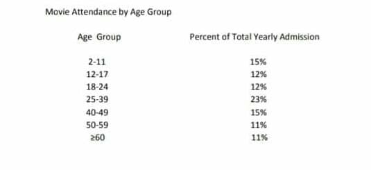 Movie Attendance by Age Group
Age Group
Percent of Total Yearly Admission
2-11
15%
12-17
12%
18-24
12%
25-39
23%
40-49
15%
50-59
11%
260
11%
