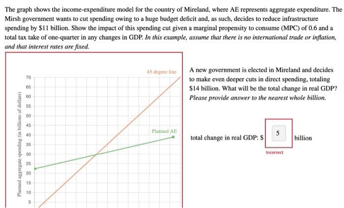 The graph shows the income-expenditure model for the country of Mireland, where AE represents aggregate expenditure. The
Mirsh government wants to cut spending owing to a huge budget deficit and, as such, decides to reduce infrastructure
spending by $11 billion. Show the impact of this spending cut given a marginal propensity to consume (MPC) of 0.6 and a
total tax take of one-quarter in any changes in GDP. In this example, assume that there is no international trade or inflation,
and that interest rates are fixed.
Planned aggregate spending (in billions of dollars)
70
65
60
55
50
45
40
35
30
25
20
15
10
5
45 degree line
Planned AB
A new government is elected in Mireland and decides
to make even deeper cuts in direct spending, totaling
$14 billion. What will be the total change in real GDP?
Please provide answer to the nearest whole billion.
total change in real GDP: $
5
Incorrect
billion