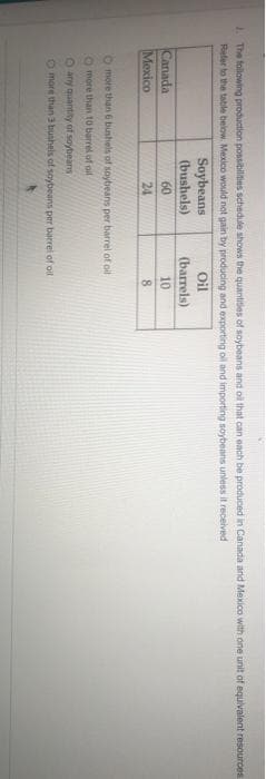 1. The following production possibilities schedule shows the quantities of soybeans and oil that can each be produced in Canada and Mexico with one unit of equivalent resources
Refer to the table below. Mexico would not gain by producing and exporting oil and importing soybeans unless it received
Canada
Mexico
Soybeans
(bushels)
60
24
Oil
(barrels)
10
8
O more than 6 bushels of soybeans per barrel of oil
O more than 10 barrel of oil
O any quantity of soybeans
O more than 3 bushels of soybeans per barrel of oil