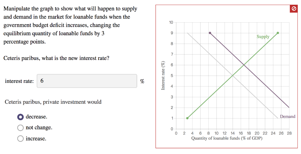 Manipulate the graph to show what will happen to supply
and demand in the market for loanable funds when the
government budget deficit increases, changing the
equilibrium quantity of loanable funds by 3
percentage points.
Ceteris paribus, what is the new interest rate?
interest rate: 6
Ceteris paribus, private investment would
decrease.
not change.
increase.
%
Interest rate (%)
10
9
8
7
6
4
3
2
1
0
0
Supply
6
Demand
2
4 6 8 10 12 14 16 18 20 22 24 26 28
Quantity of loanable funds (% of GDP)