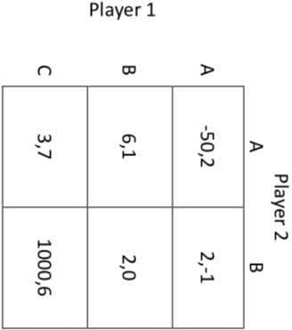 Player 1
A
B
C
A
-50,2
6,1
3,7
Player 2
B
2,-1
2,0
1000,6