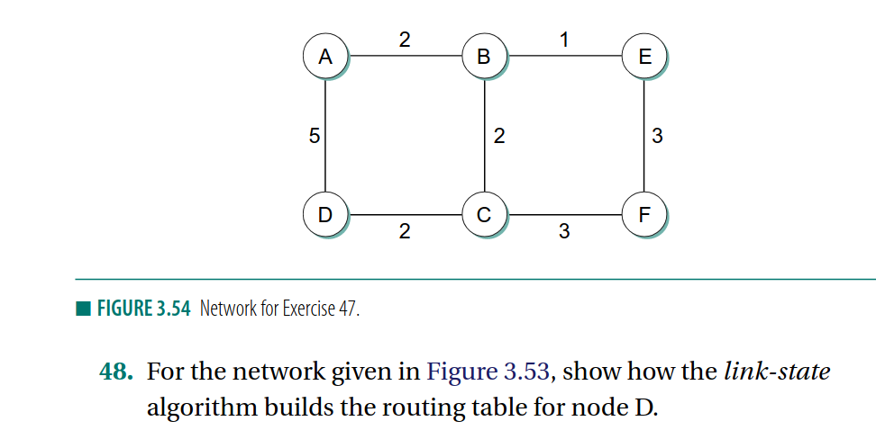 A
5
D
■FIGURE 3.54 Network for Exercise 47.
2
2
B
2
C
1
3
E
3
F
48. For the network given in Figure 3.53, show how the link-state
algorithm builds the routing table for node D.