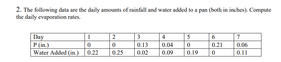 2. The following data are the daily amounts of rainfall and water added to a pan (both in inches). Compute
the daily evaporation rates.
Day
P (in.)
Water Added (in.)
1
2
3
4
5
7
0.13
0.04
0.21
0.06
0.22
0.25
0.02
0.09
0.19
0.11
