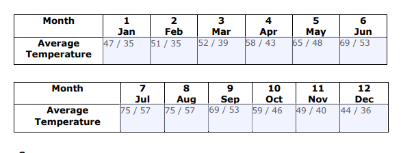 Month
1
4
5
6
May
65 / 48
Jan
Feb
Mar
Apr
58 / 43
Jun
47 / 35
51 / 35
|52/ 39
69 / 53
Average
Temperature
Month
8
9
10
11
12
Jul
75/ 57
Aug
75/ 57
Sep
|69 / 53
Oct
Nov
Dec
59 / 46
49 / 40
44 / 36
Average
Temperature
