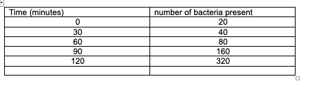 Time (minutes)
0
30
60
90
120
number of bacteria present
20
40
80
160
320